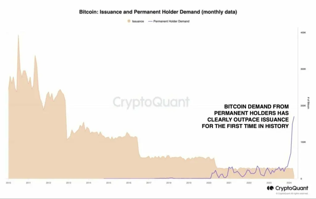 Bitcoin-Ausgabe-und-Nachfrage-von-Dauerbesitzern Bitcoin-Ausgabe-und-Nachfrage-von-Dauerbesitzern