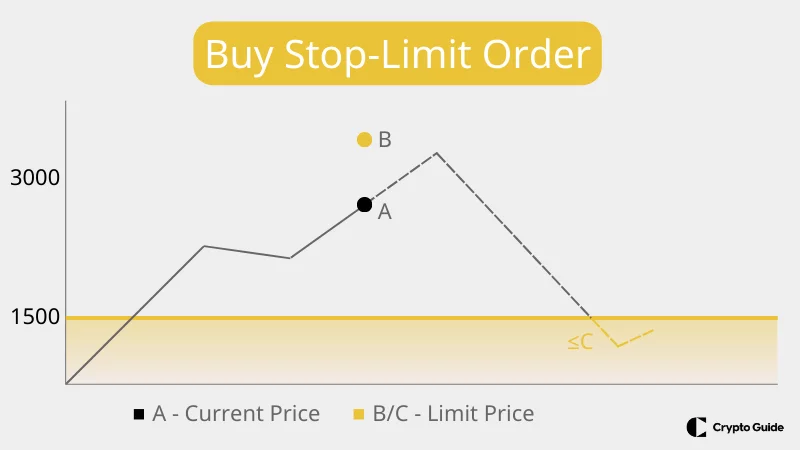 Kauf-Stop-Limit-Order