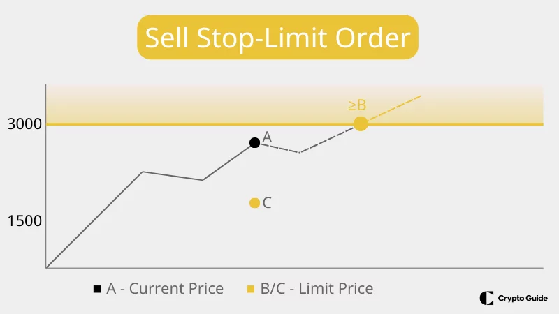 Stop-Limit-Order verkaufen