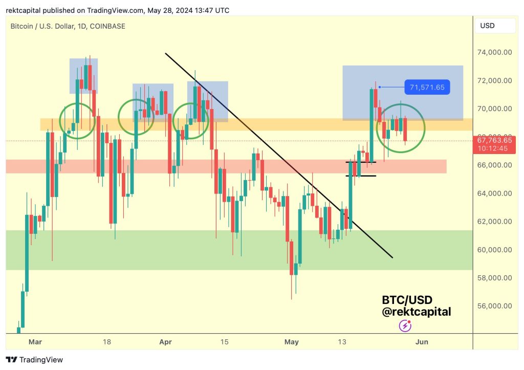 Bitcoin-Konsolidierung