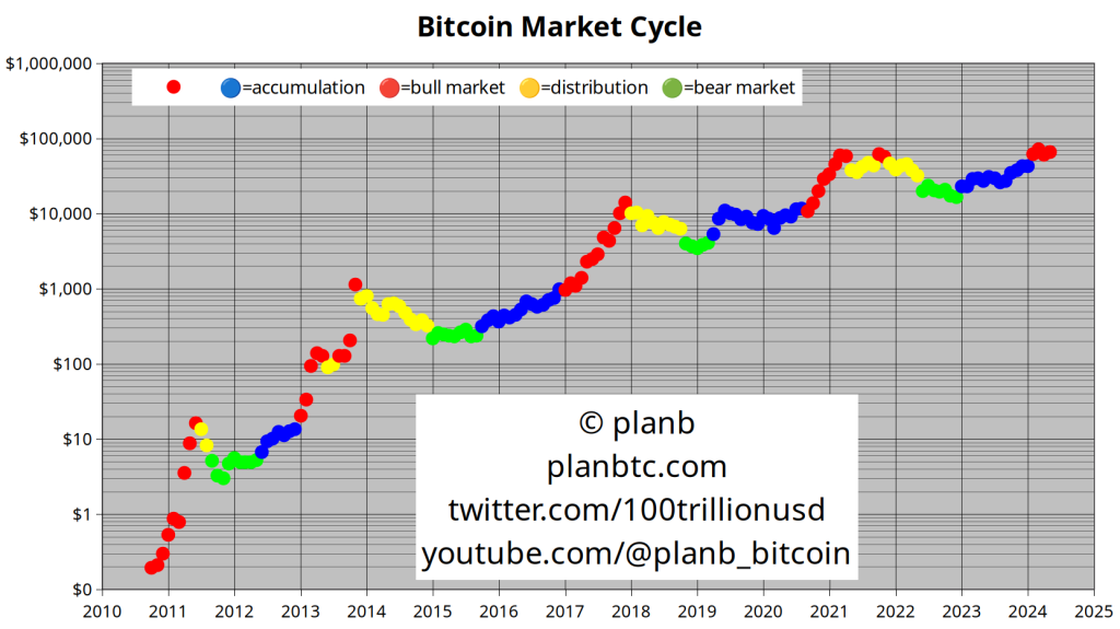 Bitcoin-Marktzyklus Bitcoin-Marktzyklus