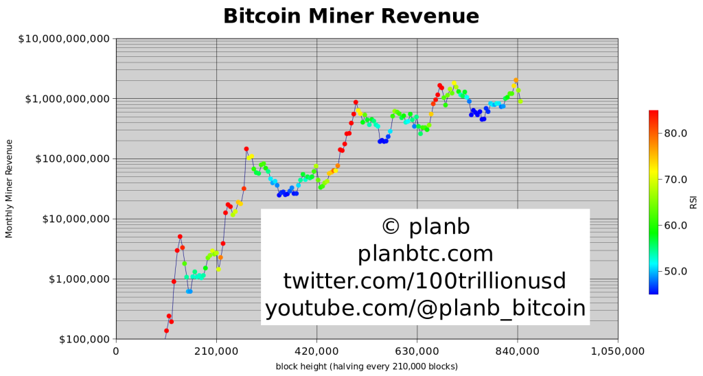 Bitcoin-Miner-Einnahmen Bitcoin-Miner-Einnahmen