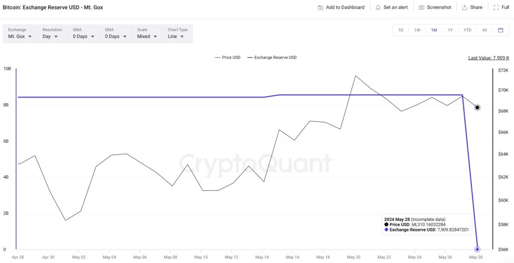 Mt.Gox Bitcoin-Börse Reserve Mt.Gox-Bitcoin-Börse-Reserve