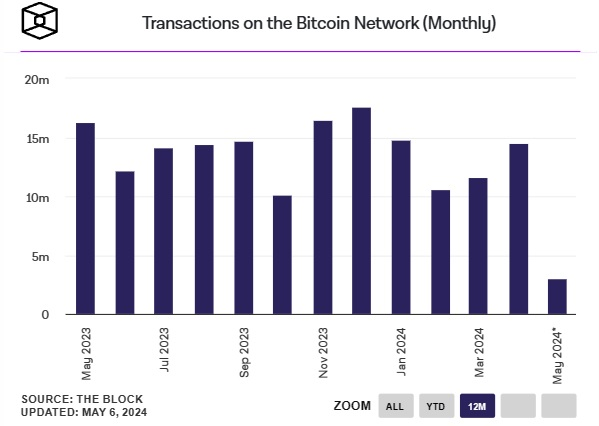 Transaktionen-im-Bitcoin-Netzwerk-monatlich Transaktionen-im-Bitcoin-Netzwerk-monatlich