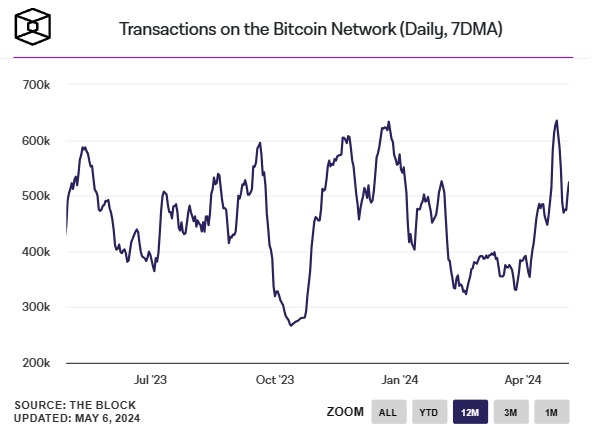 Transaktionen-im-Bitcoin-Netzwerk-täglich Transaktionen-im-Bitcoin-Netzwerk-täglich