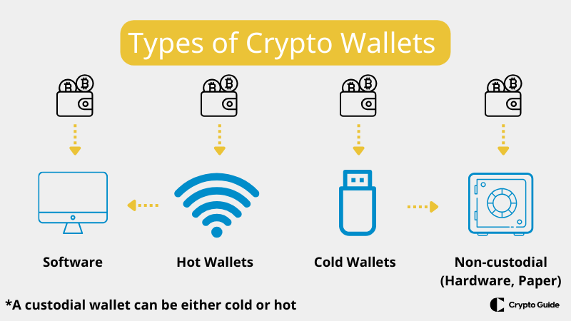 Arten-von-Krypto-Wallets