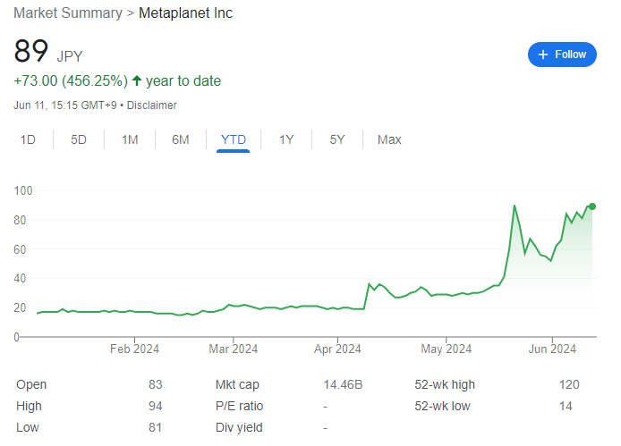 Die-Aktie-von-Metaplanet-Inc.-stieg-auf-89-Yen