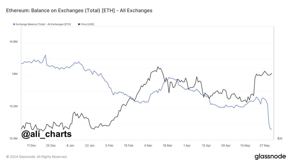 Ethereum-Guthaben an Börsen Ethereum-Guthaben-an-allen-Börsen