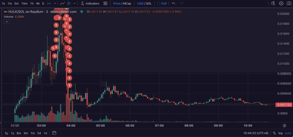 Massiver-Ausverkauf-lie&szlig;-den-Preis-des-HULK-Tokens-um-etwa-85%-abst&uuml;rzen