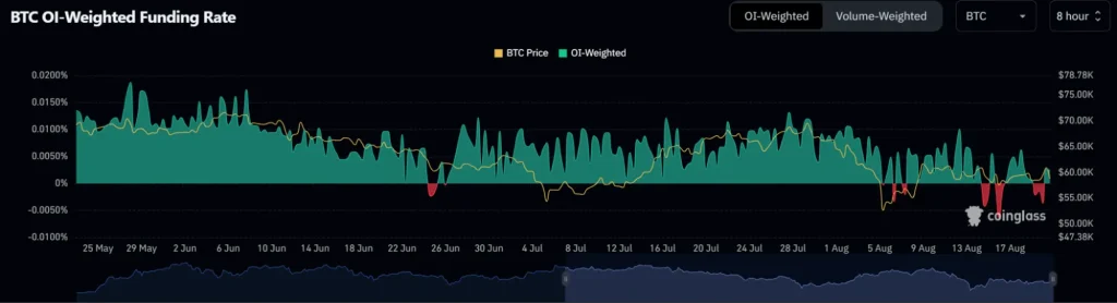 BTC OI-gewichtete Finanzierungsrate BTC-OI-gewichtete-Finanzierungsrate