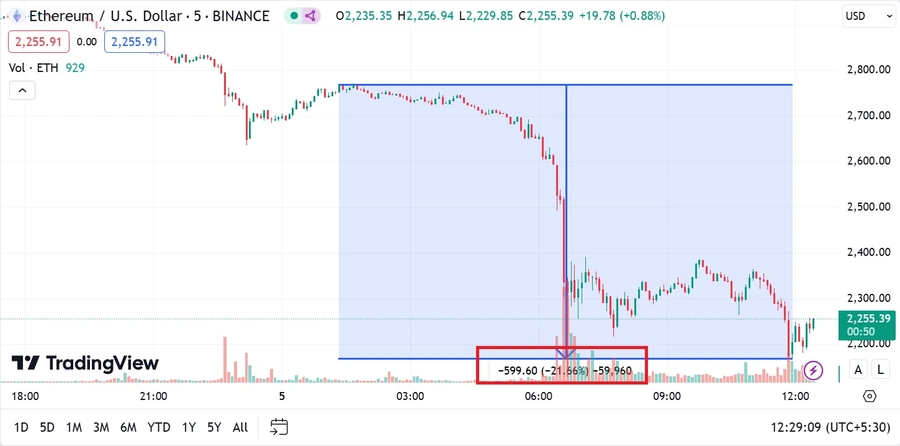 Ether fiel um mehr als 20% in weniger als 12 Stunden Ether-fiel-um-mehr-als-20%-in-weniger-als-12-Stunden