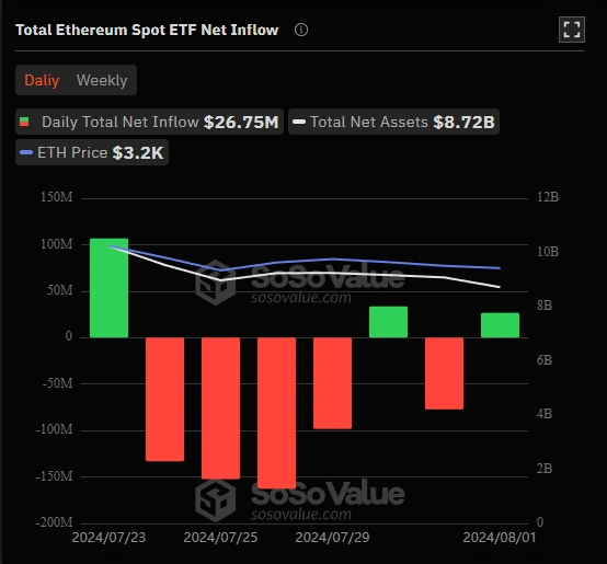Gesamte-Ethereum-Spot-ETF-Nettomittelzufl&uuml;sse