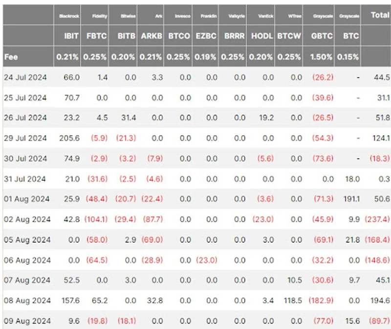Tabelle mit Zu- und Abflüssen von Kryptowährungs-ETFs