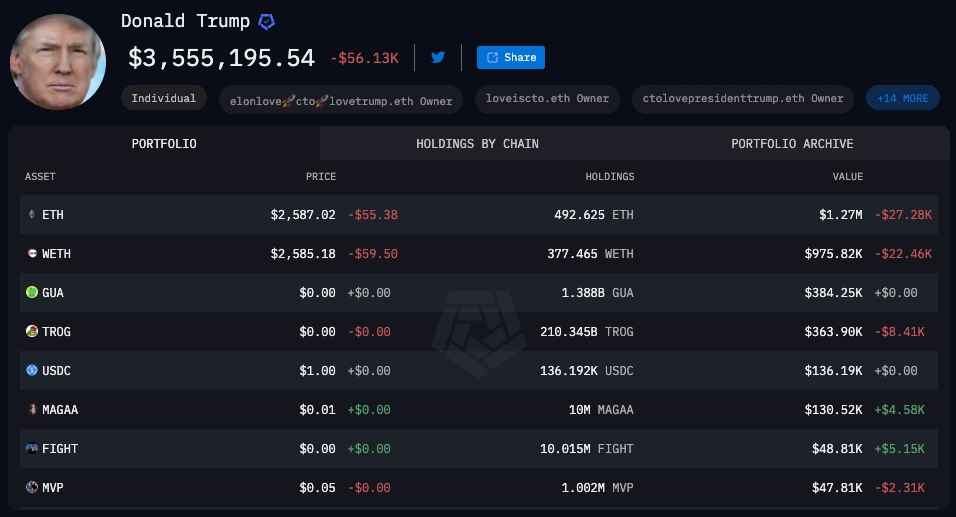 Trumps Ethereum-basierte Krypto-Bestände Wert Trumps-Ethereum-basierte-Krypto-Bestände-Wert