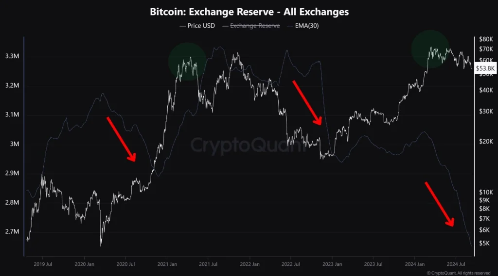 Alle-B&ouml;rsen-Bitcoin-Reserven