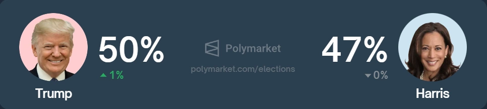 Beliebtheit-von-Trump-und-Harris-bei-Polymarket-H&auml;ndlern