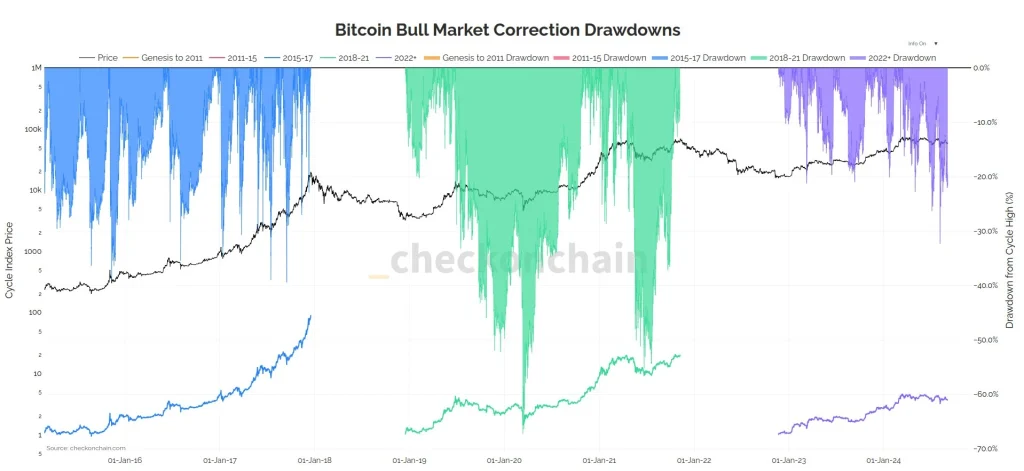Bitcoin Bullenmarkt Korrekturen Drawdowns Bitcoin-Bullenmarkt-Korrekturen-Drawdowns