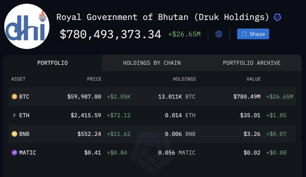 Bitcoins-Best&auml;nde-von-Bhutan