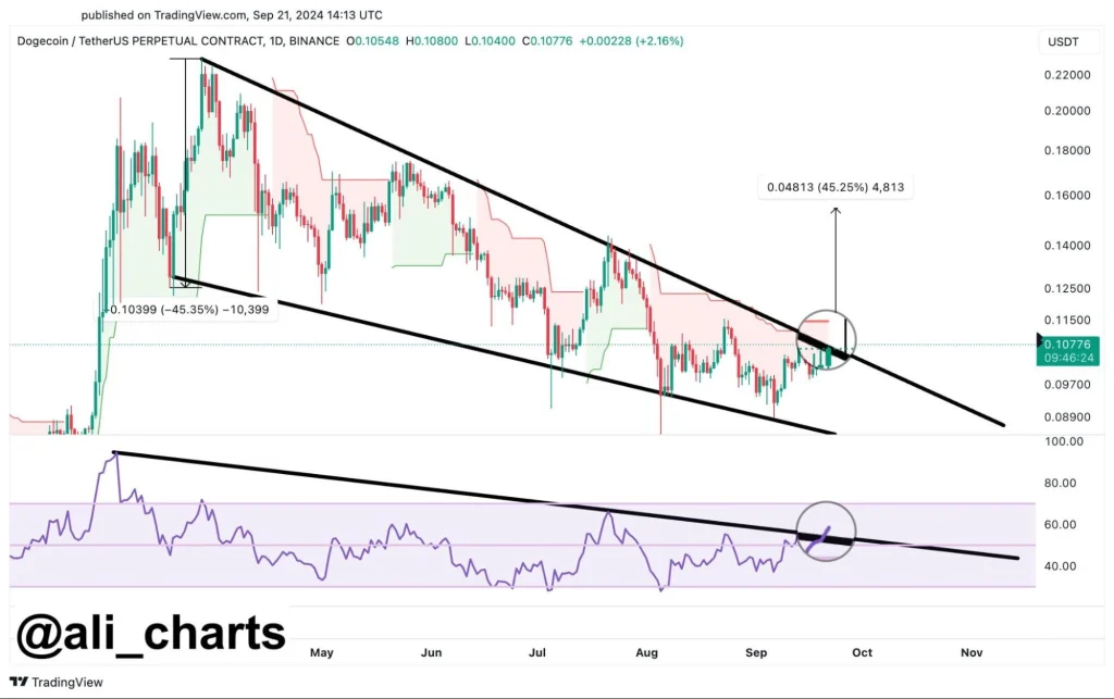 Dogecoin bereitet sich auf einen bullischen Ausbruch vor Dogecoin-bereitet-sich-auf-einen-bullischen-Ausbruch-vor