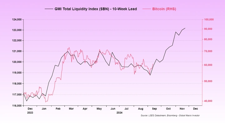 Globale-Gesamtliquidit&auml;t-im-Vergleich-zu-BTC