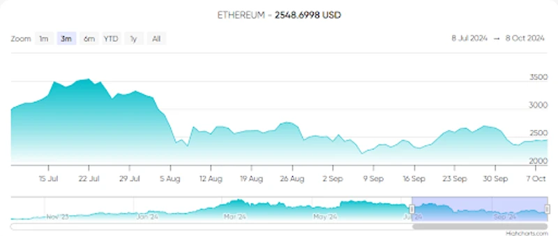 Ethereum-Kursver&auml;nderungen in den letzten drei Monaten
