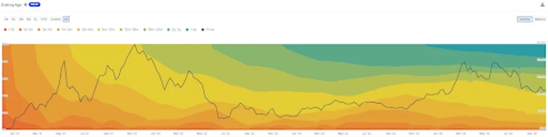 Grafik der Ethereum-Kurs&auml;nderungen im Zeitverlauf
