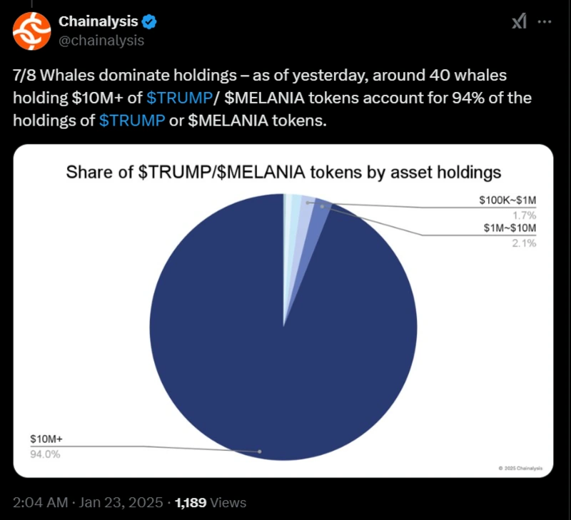 Diagramm, das zeigt, dass 94 % der $TRUMP$MELANIA-Token von Walen gehalten werden.